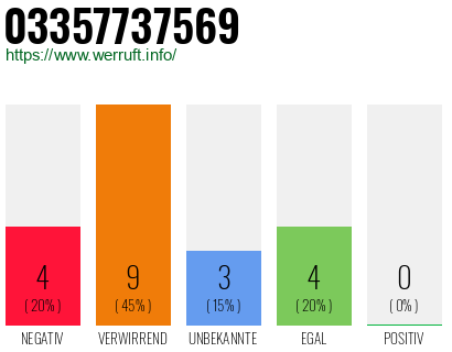 Rufnummer 03357737569 Telefonnummer 03357737569