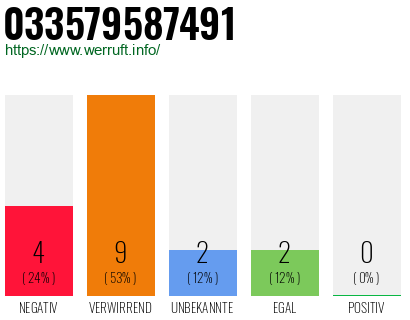 Rufnummer 033579587491 Telefonnummer 033579587491