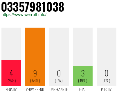 Rufnummer 03357981038 Telefonnummer 03357981038