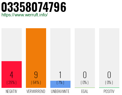Rufnummer 03358074796 Telefonnummer 03358074796