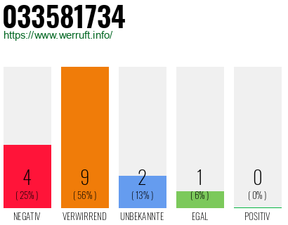 Rufnummer 033581734 Telefonnummer 033581734