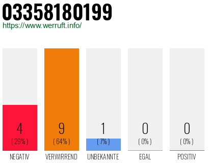 Rufnummer 03358180199 Telefonnummer 03358180199