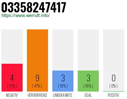 Rufnummer 03358247417 Telefonnummer 03358247417