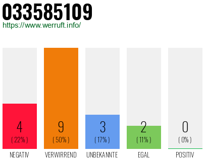 Rufnummer 033585109 Telefonnummer 033585109