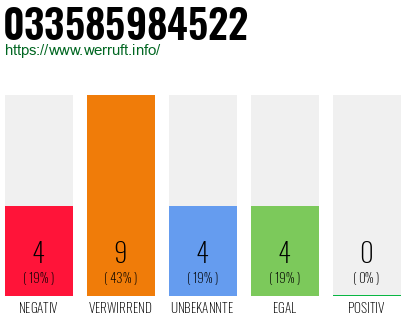 Rufnummer 033585984522 Telefonnummer 033585984522