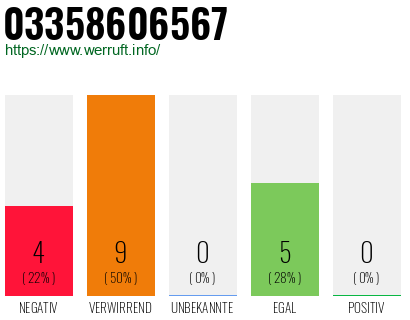Rufnummer 03358606567 Telefonnummer 03358606567