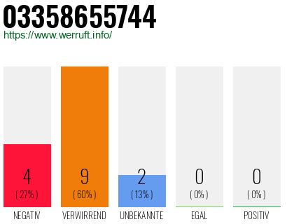 Rufnummer 03358655744 Telefonnummer 03358655744