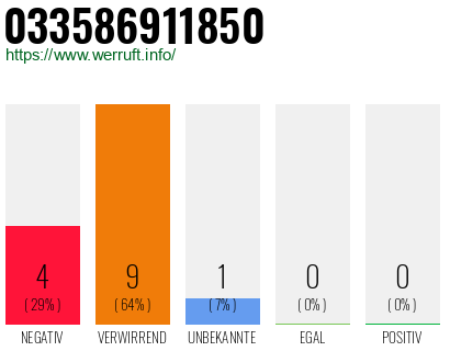 Rufnummer 033586911850 Telefonnummer 033586911850