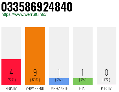 Rufnummer 033586924840 Telefonnummer 033586924840