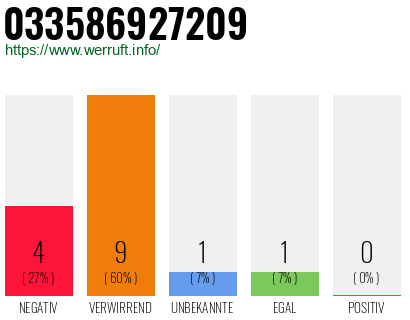 Rufnummer 033586927209 Telefonnummer 033586927209