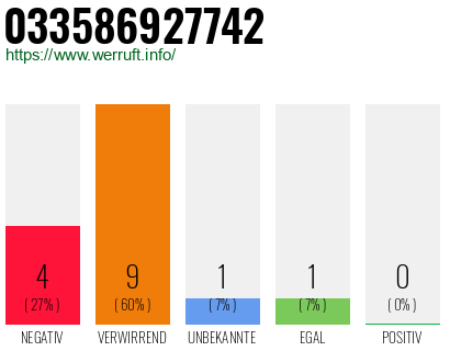 Rufnummer 033586927742 Telefonnummer 033586927742