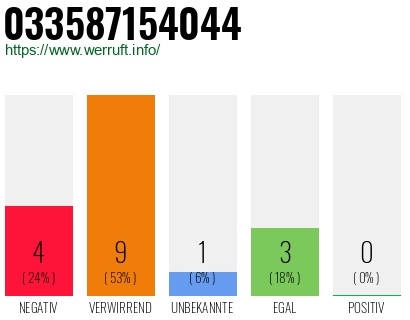 Rufnummer 033587154044 Telefonnummer 033587154044