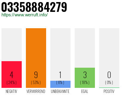 Rufnummer 03358884279 Telefonnummer 03358884279