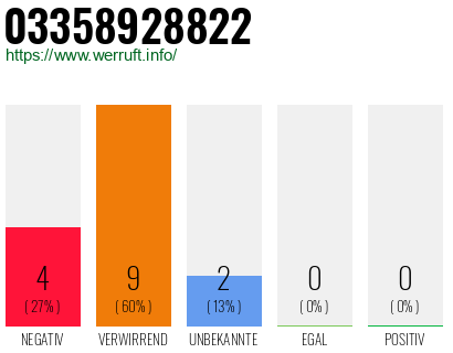 Rufnummer 03358928822 Telefonnummer 03358928822