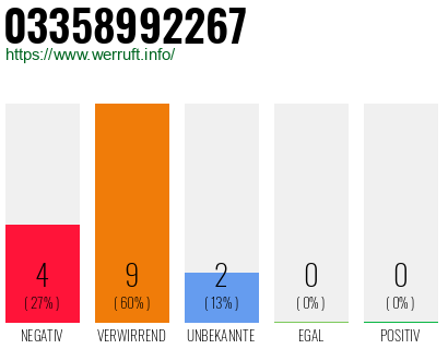Rufnummer 03358992267 Telefonnummer 03358992267