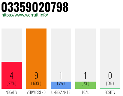 Rufnummer 03359020798 Telefonnummer 03359020798