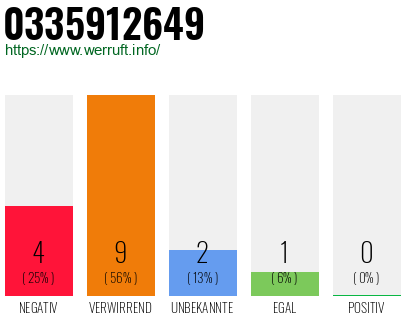 Rufnummer 0335912649 Telefonnummer 0335912649