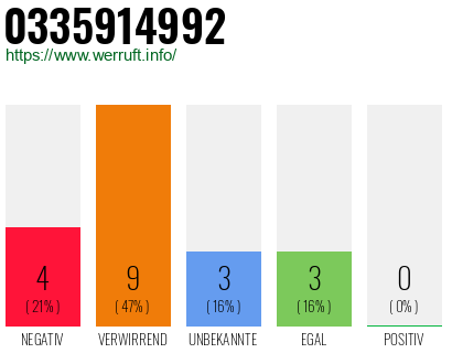 Rufnummer 0335914992 Telefonnummer 0335914992