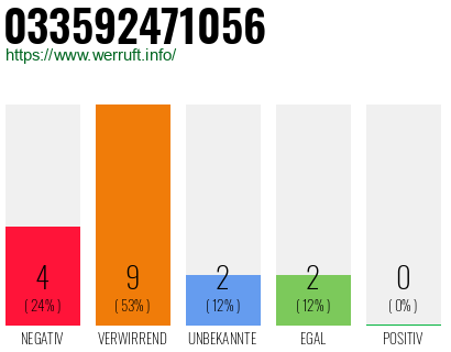 Rufnummer 033592471056 Telefonnummer 033592471056