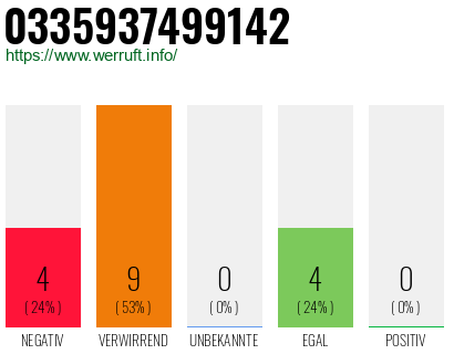 Rufnummer 0335937499142 Telefonnummer 0335937499142