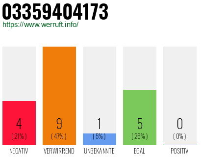 Rufnummer 03359404173 Telefonnummer 03359404173