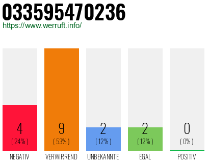 Rufnummer 033595470236 Telefonnummer 033595470236