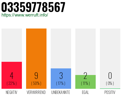 Rufnummer 03359778567 Telefonnummer 03359778567