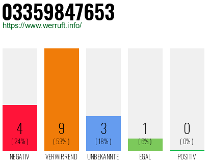 Rufnummer 03359847653 Telefonnummer 03359847653