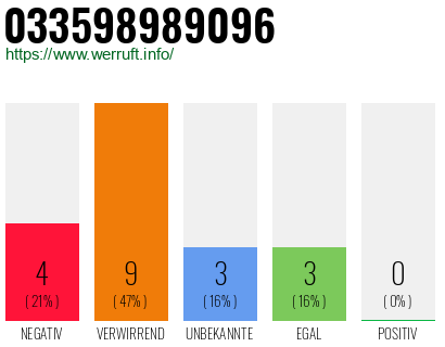 Rufnummer 033598989096 Telefonnummer 033598989096