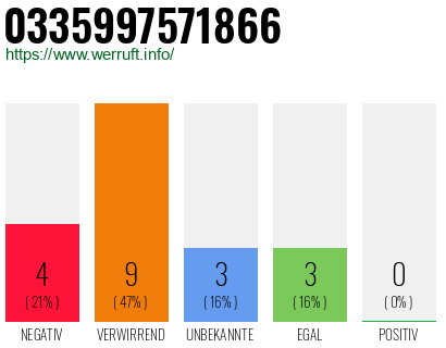 Rufnummer 0335997571866 Telefonnummer 0335997571866