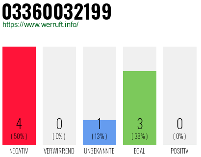 Rufnummer 03360032199 Telefonnummer 03360032199