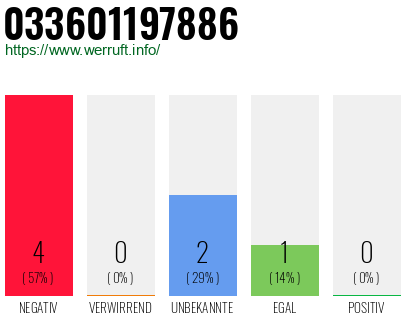 Rufnummer 033601197886 Telefonnummer 033601197886