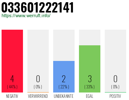 Rufnummer 033601222141 Telefonnummer 033601222141