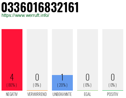 Rufnummer 0336016832161 Telefonnummer 0336016832161