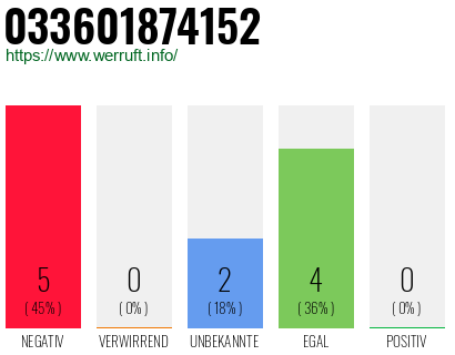 Rufnummer 033601874152 Telefonnummer 033601874152