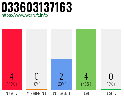 Rufnummer 033603137163 Telefonnummer 033603137163