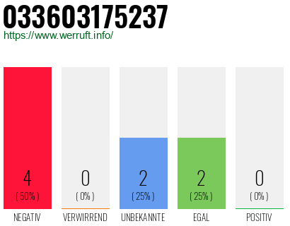 Rufnummer 033603175237 Telefonnummer 033603175237