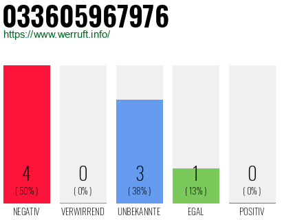 Rufnummer 033605967976 Telefonnummer 033605967976