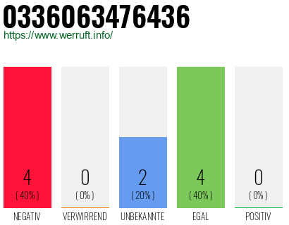 Rufnummer 0336063476436 Telefonnummer 0336063476436