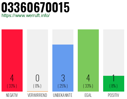 Rufnummer 03360670015 Telefonnummer 03360670015