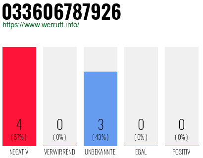 Rufnummer 033606787926 Telefonnummer 033606787926