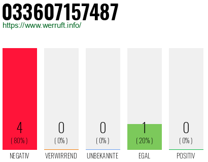 Rufnummer 033607157487 Telefonnummer 033607157487