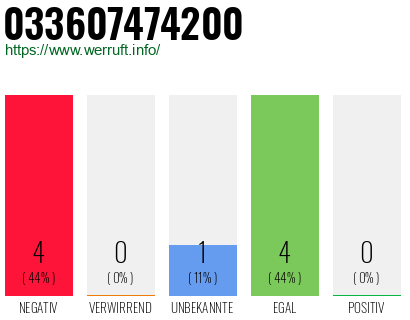 Rufnummer 033607474200 Telefonnummer 033607474200