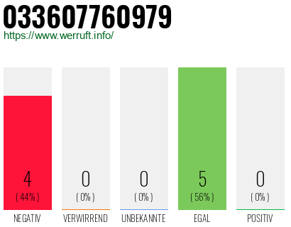 Rufnummer 033607760979 Telefonnummer 033607760979