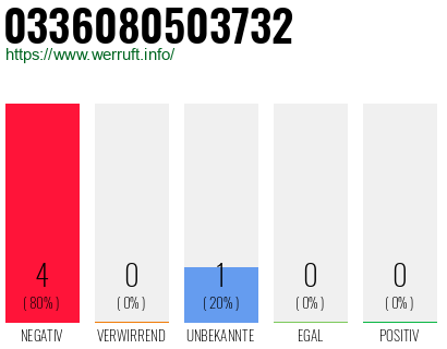 Rufnummer 0336080503732 Telefonnummer 0336080503732