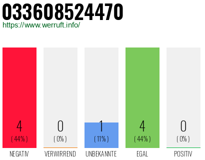 Rufnummer 033608524470 Telefonnummer 033608524470