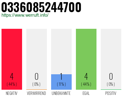 Rufnummer 0336085244700 Telefonnummer 0336085244700