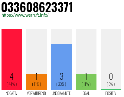 Rufnummer 033608623371 Telefonnummer 033608623371