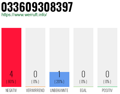 Rufnummer 033609308397 Telefonnummer 033609308397