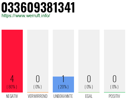 Rufnummer 033609381341 Telefonnummer 033609381341